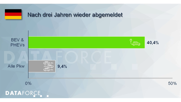 Dataforce Prognose Elektroautos