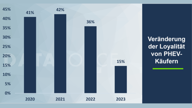 Dataforce Studie Plug-in-Hybrid Treue