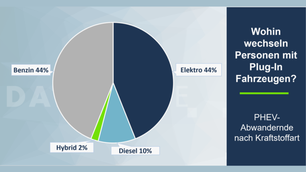 Dataforce Studie Plug-in-Hybrid Treue