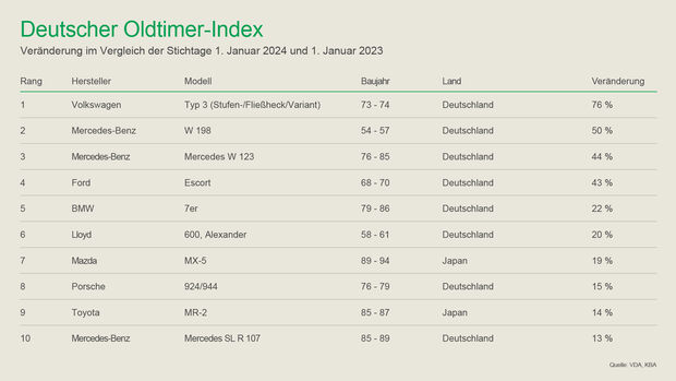 Deutscher Oldtimer Index