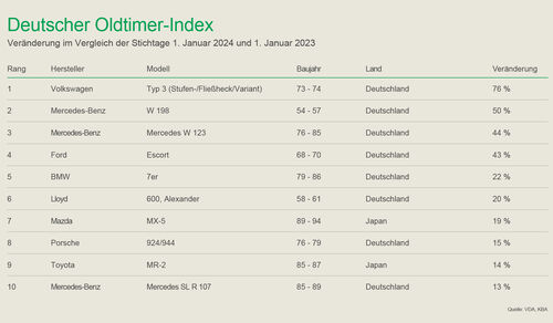 Deutscher Oldtimer Index