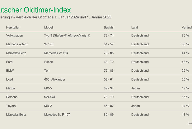 Deutscher Oldtimer Index