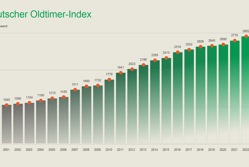 Deutscher Oldtimer Index