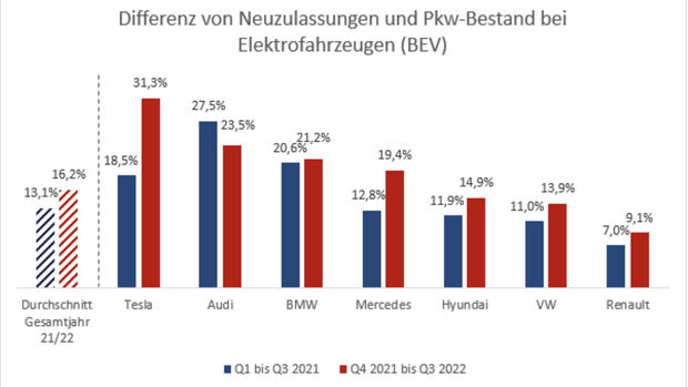 Differenz von Neufahrzeugen und Pkw-Bestand bei Elektrofahrzeugen (BEV)
