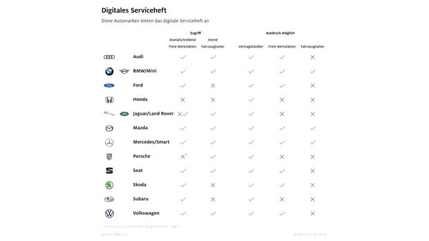 Digitales Serviceheft