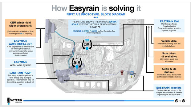 Easyrain AIS Anti Aquaplaning System Bosch Italdesign