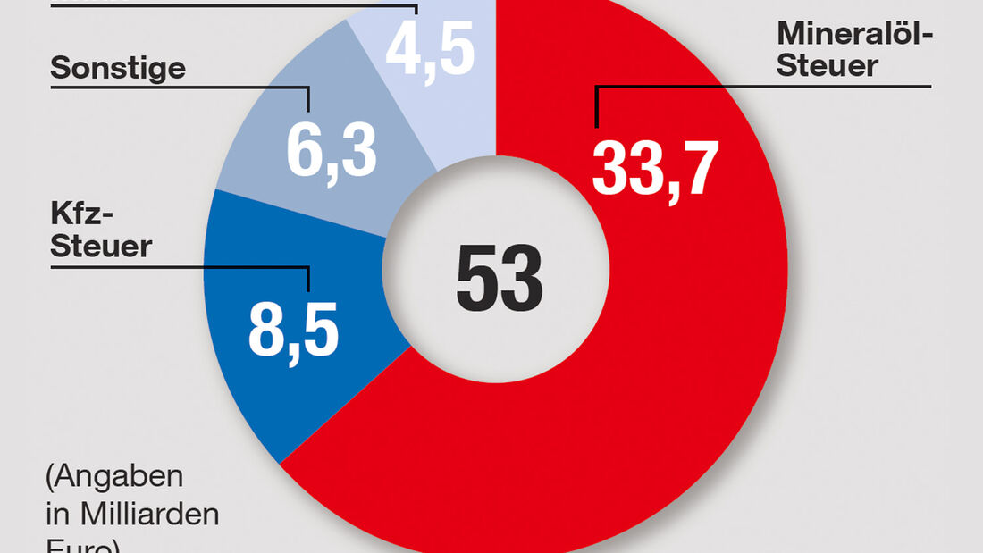 Einnahmen, Grafik, Verkehr 2012