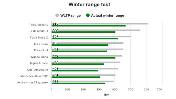 Elektroauto Reichweite Winter Test NAF Norwegen