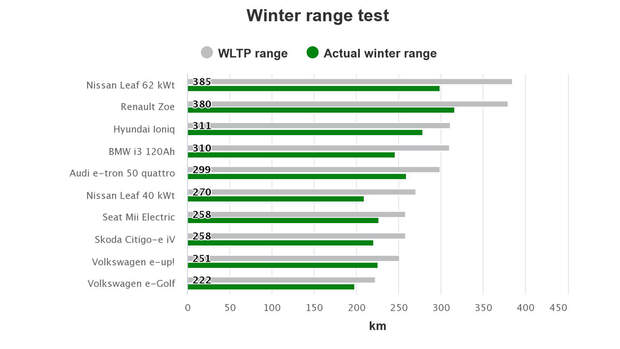 Elektroauto Reichweite Winter Test NAF Norwegen