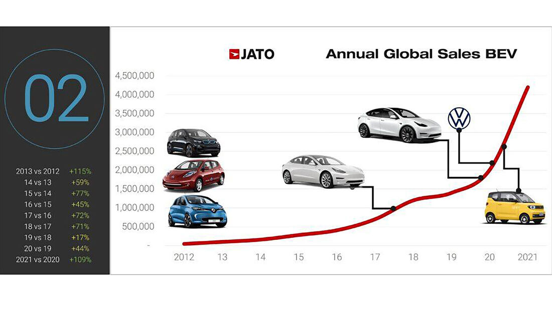 Elektroautoabsatz 2021 weltweit