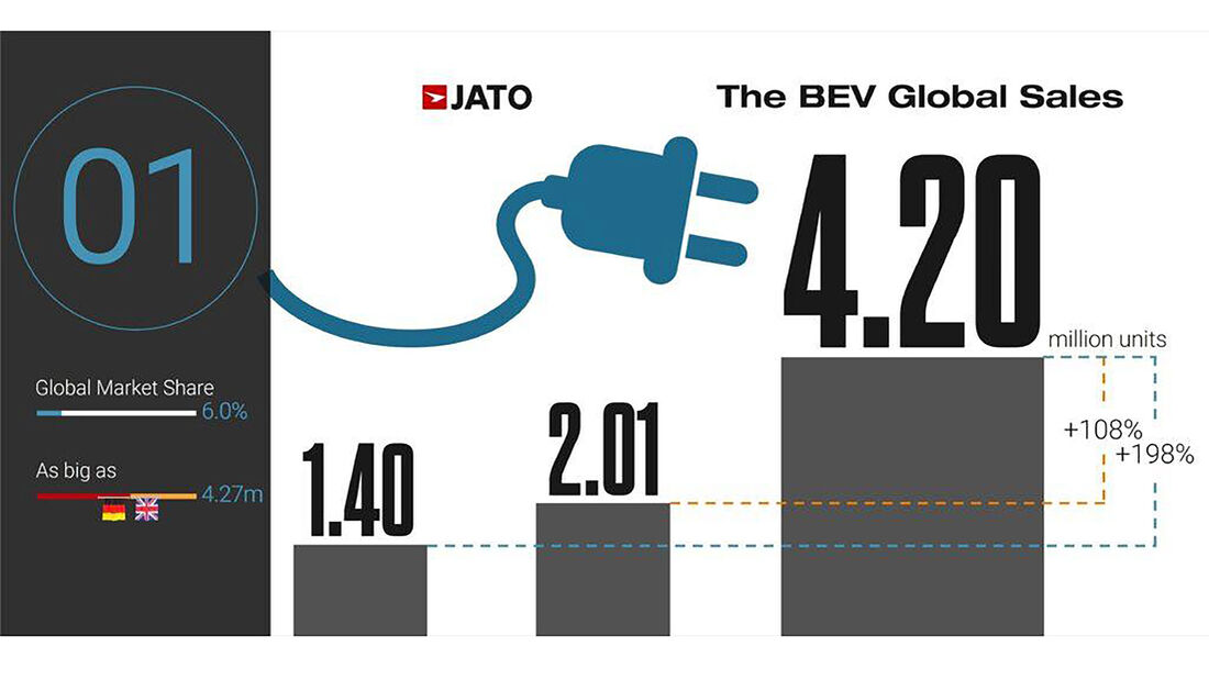 Elektroautoabsatz 2021 weltweit