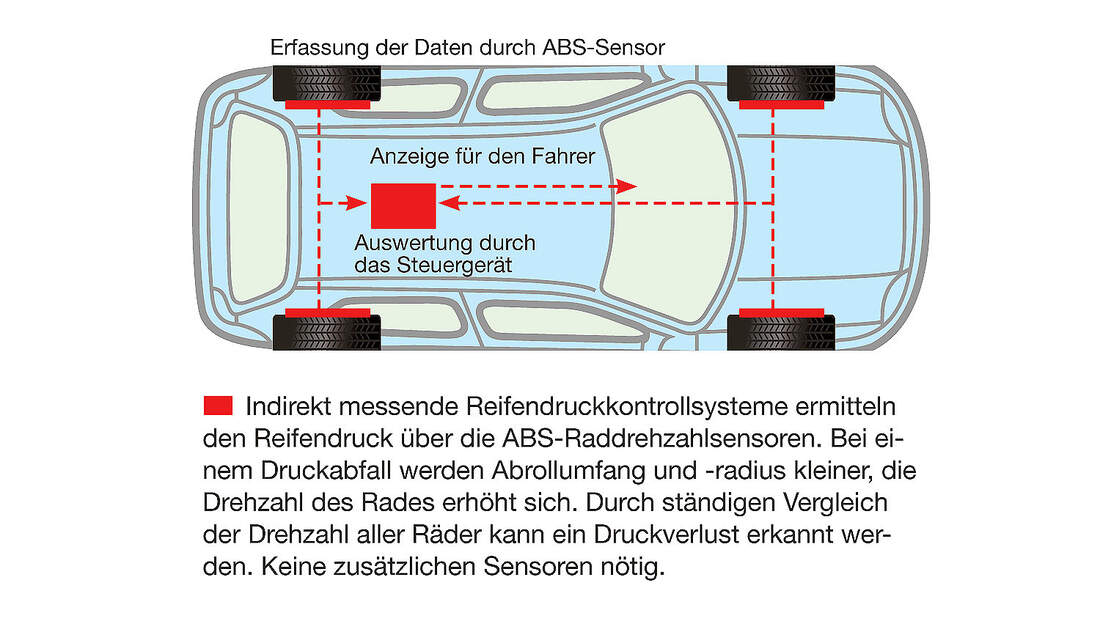 Reifendruckkontrollsysteme im Test Was bringen die PflichtSysteme? auto motor und sport