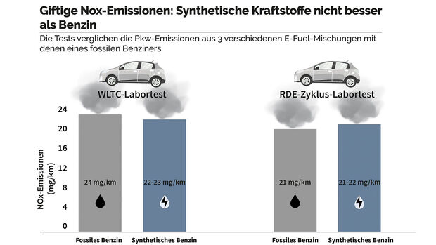 Emissionen E-Fuels beim Abgastest
