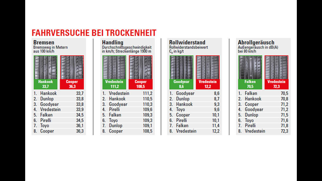 Sportliche Sommerreifen der Größe 235/40 R18 Y im Test AUTO MOTOR UND