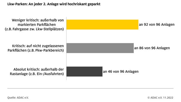 Ergebnisgrafik zum ADAC-Test Lkw-Parken auf Autobahnen