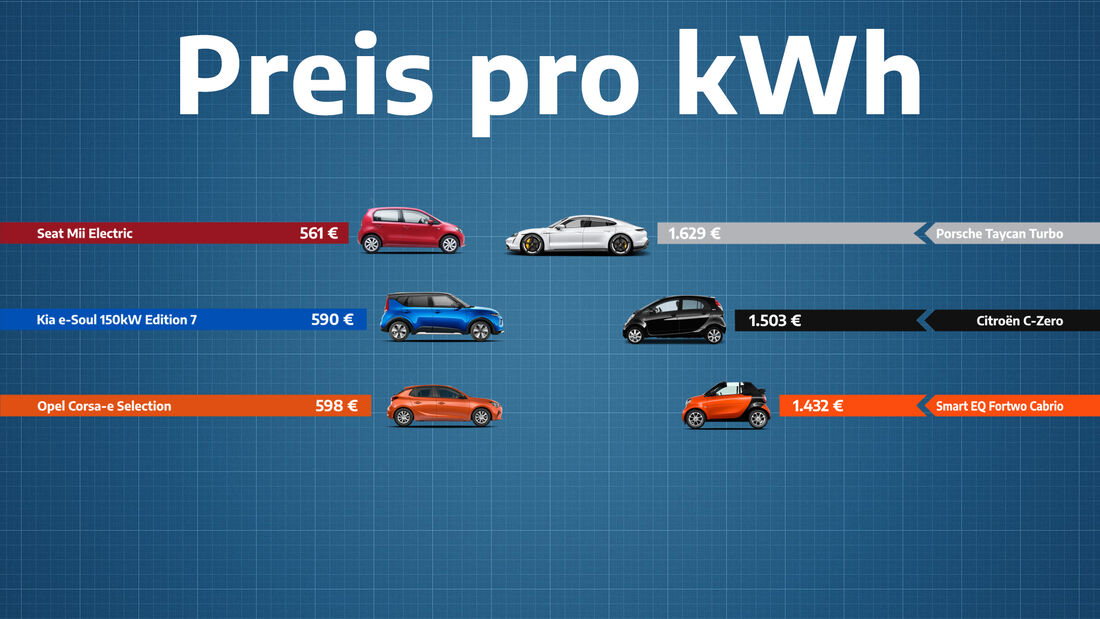 Euro pro kWh
