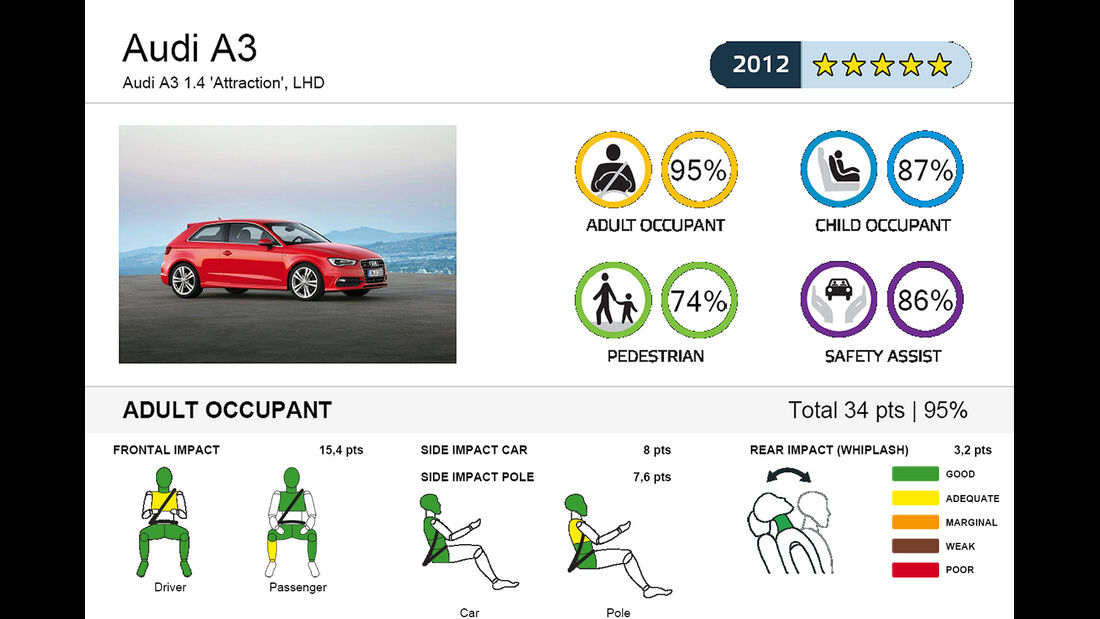EuroNCAP-Crahtest Audi A3 Ergebnis 1