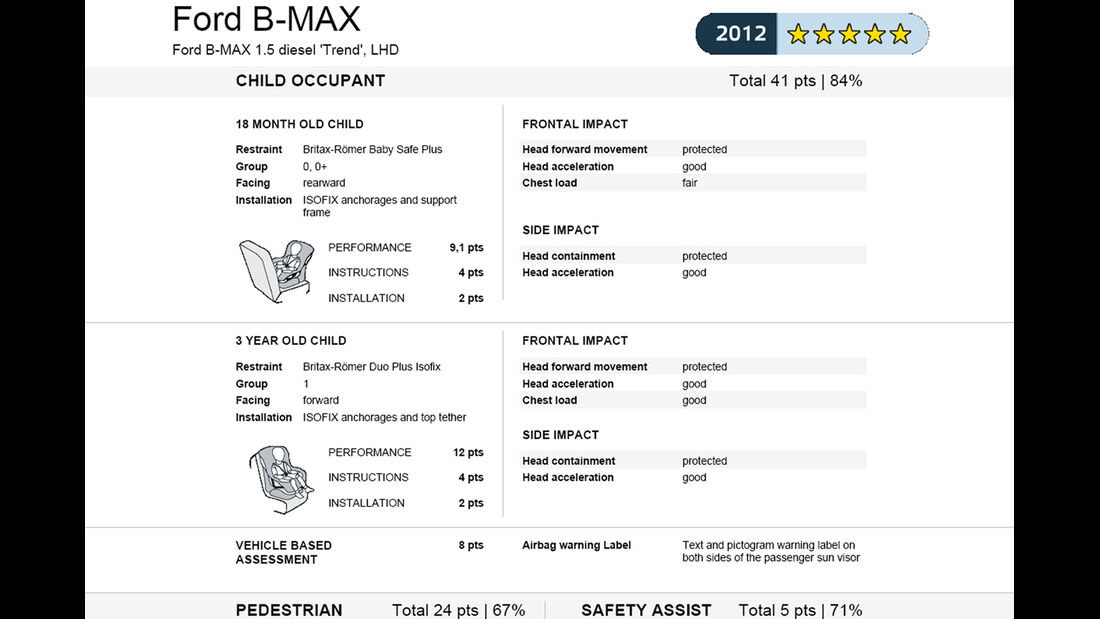 EuroNCAP-Crahtest Ford B-Max Ergebnis 2