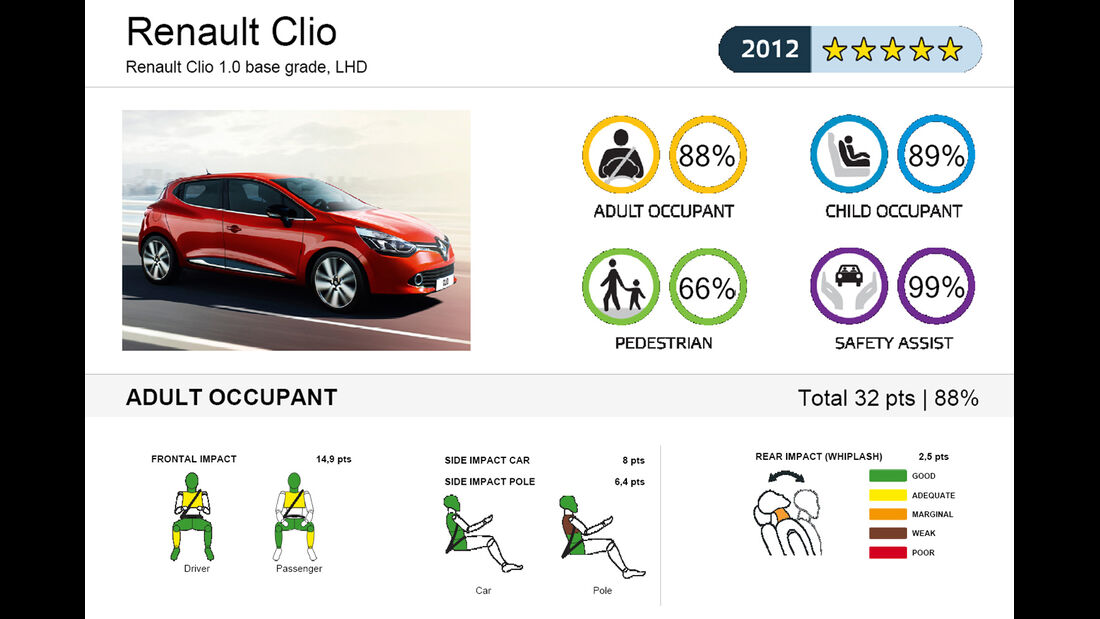 EuroNCAP-Crahtest Renault Clio Ergebnis 1