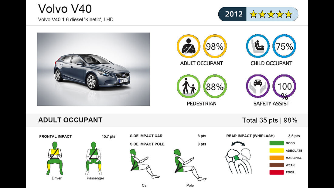 EuroNCAP-Crahtest Volvo V40 Ergebnis 1