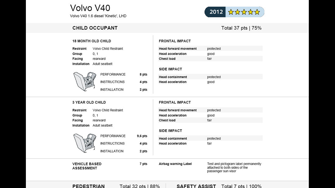 EuroNCAP-Crahtest Volvo V40 Ergebnis 2