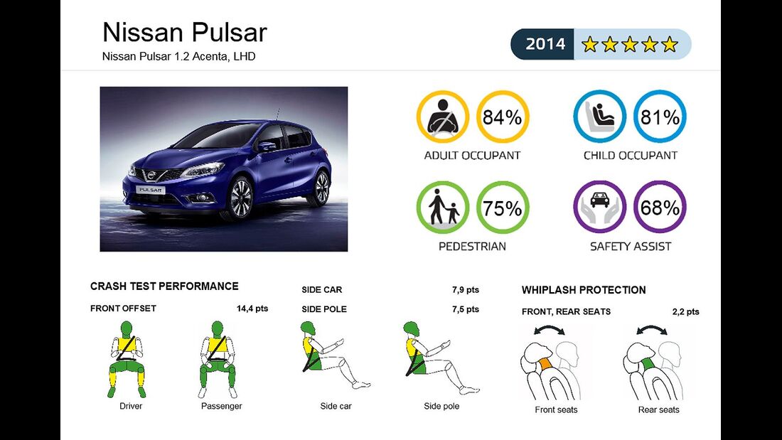 EuroNCAP Crashest Nissan Pulsar
