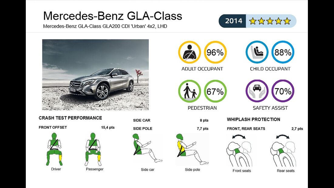 EuroNCAP-Crashtes Mercedes GLA