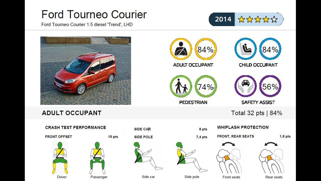 EuroNCAP-Crashtest Ford Tourneo Courier
