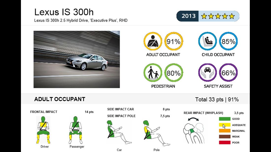 EuroNCAP-Crashtest, Lexus IS 300
