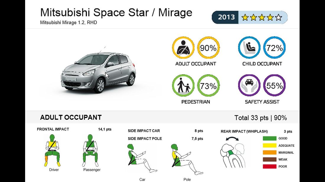 EuroNCAP-Crashtest, Mitsubishi Space Star