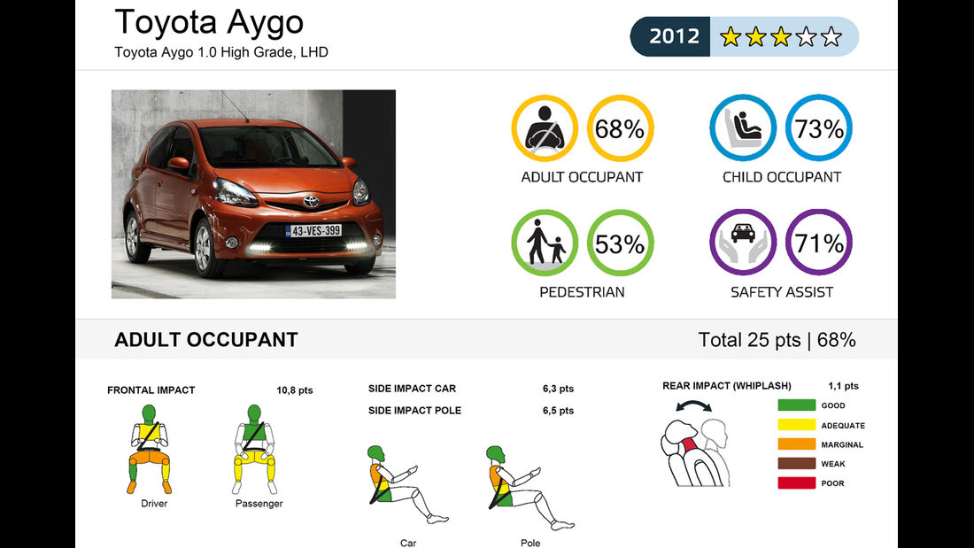 EuroNCAP-Crashtest Toyota Aygo