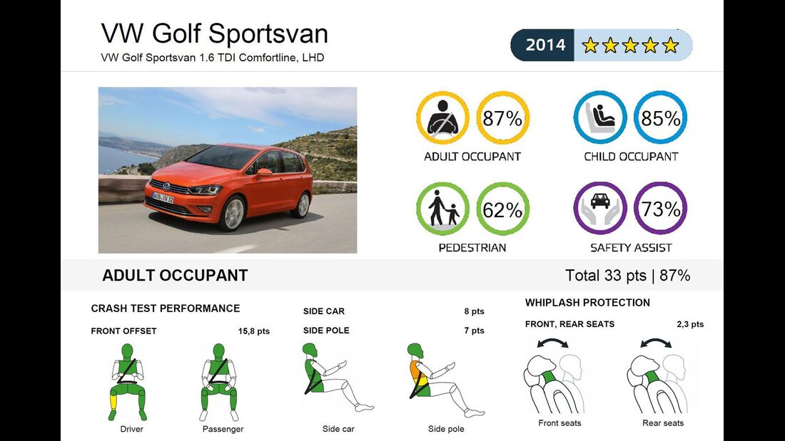 EuroNCAP-Crashtest VW Golf Sportsvan