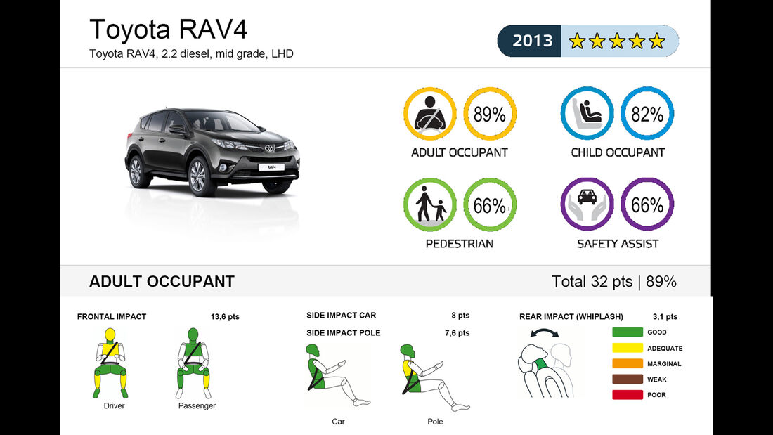 EuroNCAP, Toyota RAV 4
