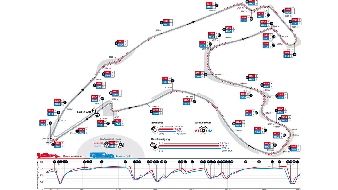 F1 vs. WEC - Grafik - GPS-Daten - Spa Francorchamps