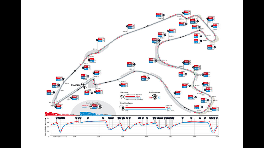 F1 vs. WEC - Grafik - GPS-Daten - Spa Francorchamps