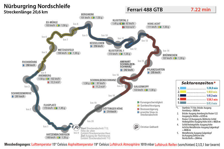 Ferrari 488 GTB, Nürburgring, Rundenzeit
