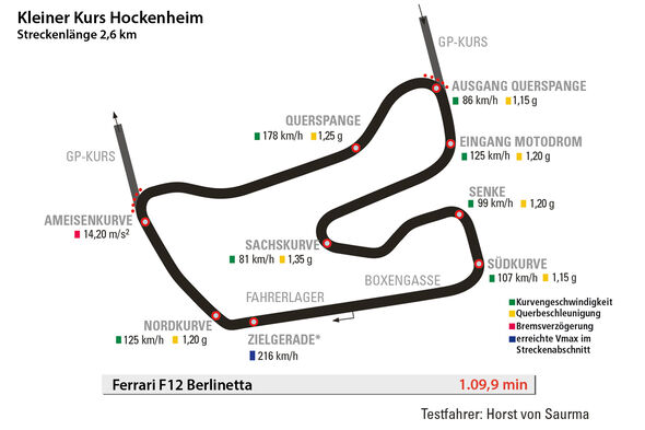Ferrari F12 Berlinetta, Hockenheim, Kleiner Kurs, Rundenzeit 