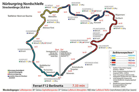 Ferrari F12 Berlinetta, Nürburgring, Rundenzeit
