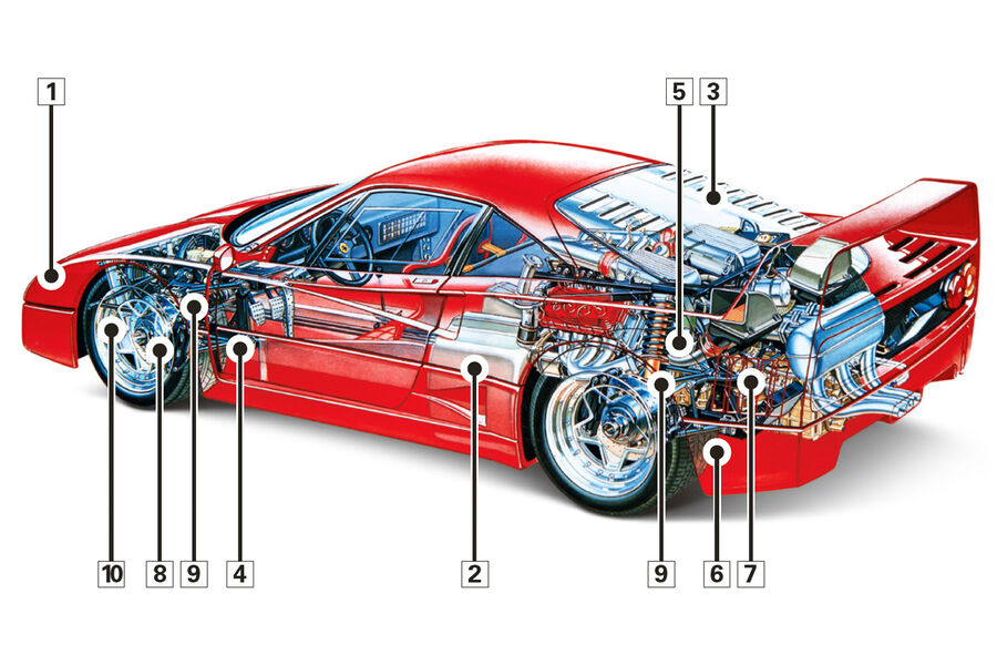 Ferrari F40, Schwachpunkte, Igelbild