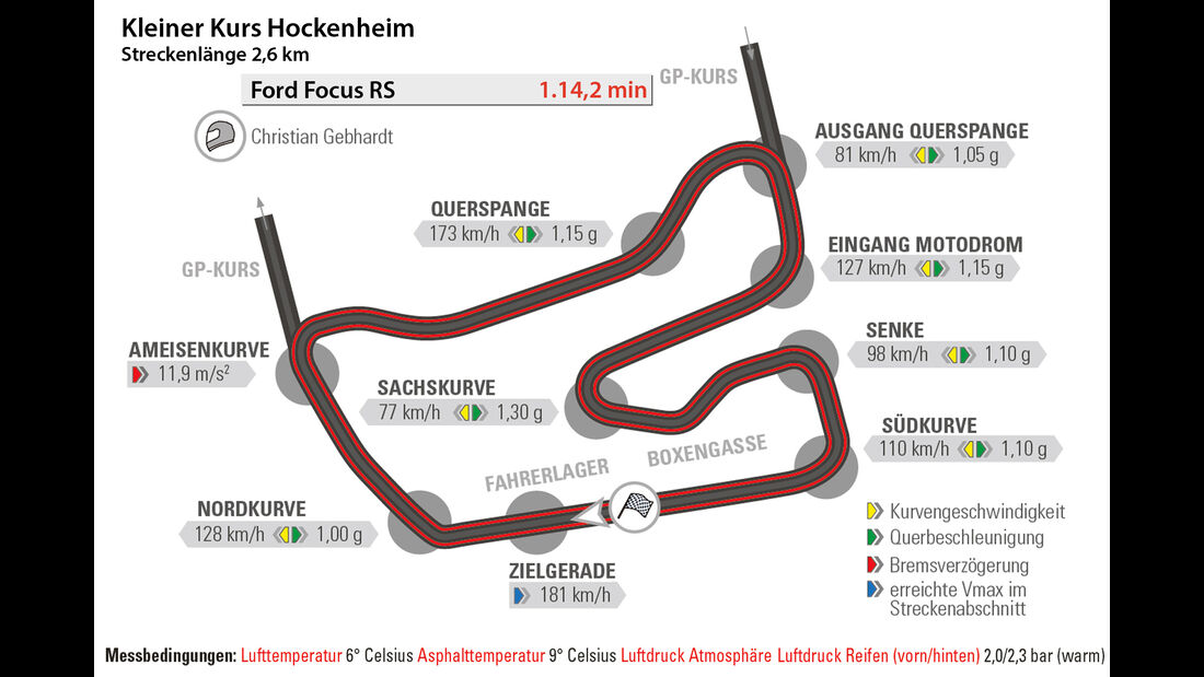 Ford Focus RS, Hockenheim, Rundenzeit