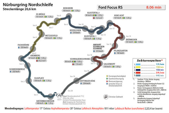 Ford Focus RS, Nürburgring, Rundenzeit