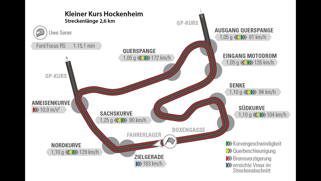 Ford Focus RS, Rundenzeit, Hockenheim