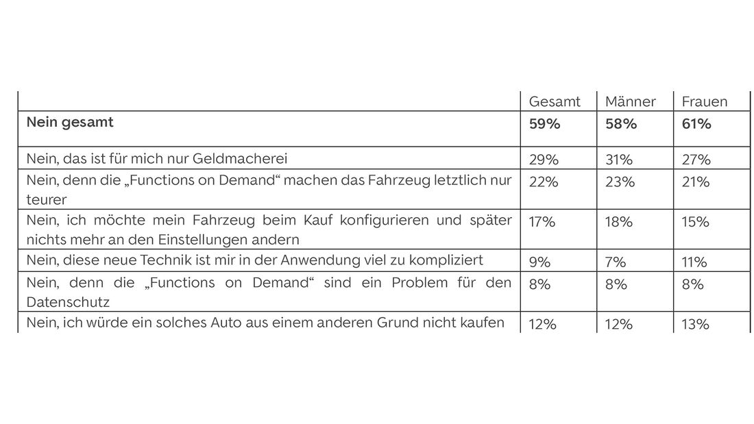 Functions on demand Umfrage Ergebnisse Leasingmarkt.de Autoscout