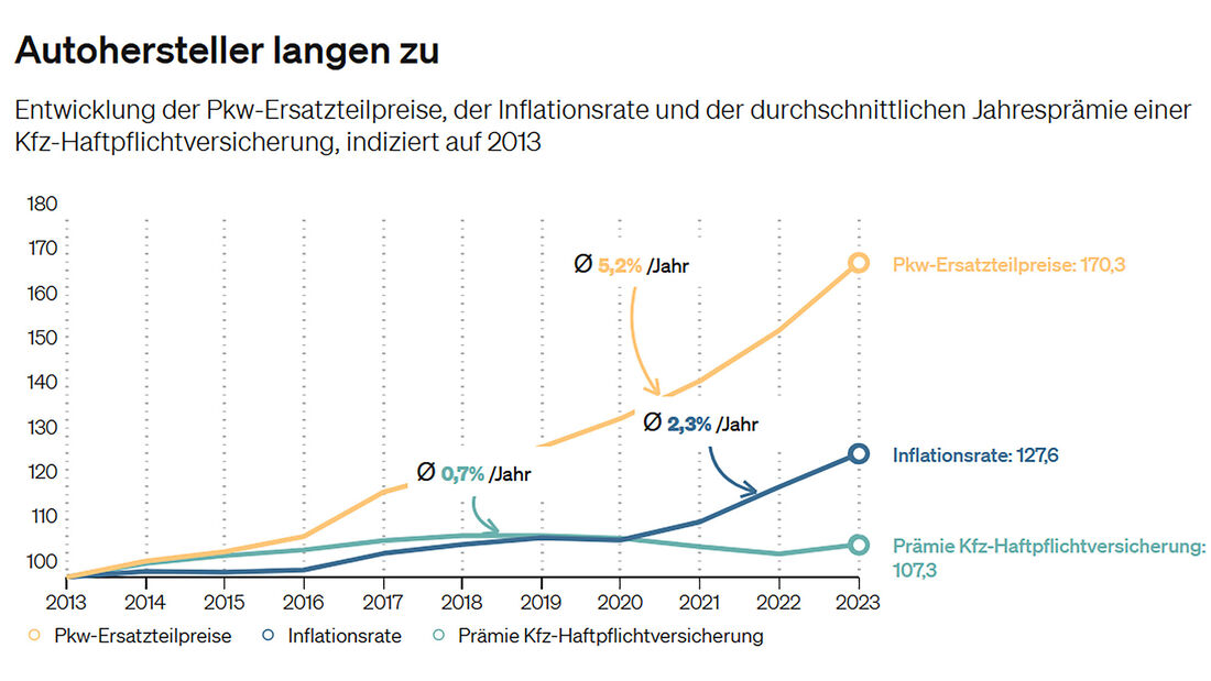 GDV Grafik Entwicklung Ersatzteilpreise 2013 bis 2023
