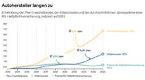 GDV Grafik Entwicklung Ersatzteilpreise 2013 bis 2023