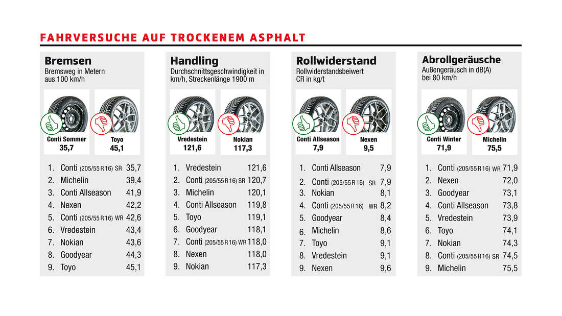 GanzjahresreifenTest 2018 7 Allwetterreifen für die Kompaktklasse