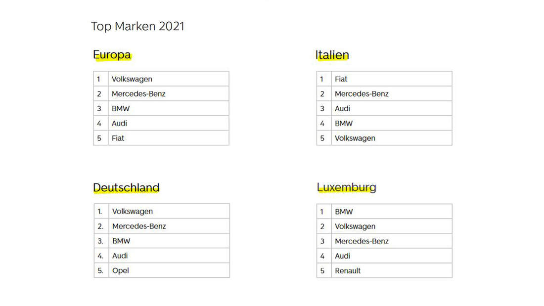 Gebrauchtwagen-Studie 2021