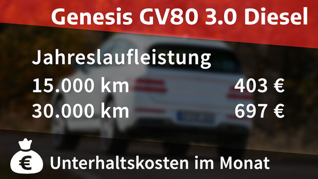 Genesis GV80, Kosten- und Realverbrauch