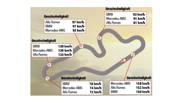 Giulia Vergleich Boxberg Streckengraphik