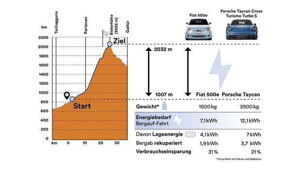 Grafik Rekuperation Vergleich Porsche Taycan Fiat 500